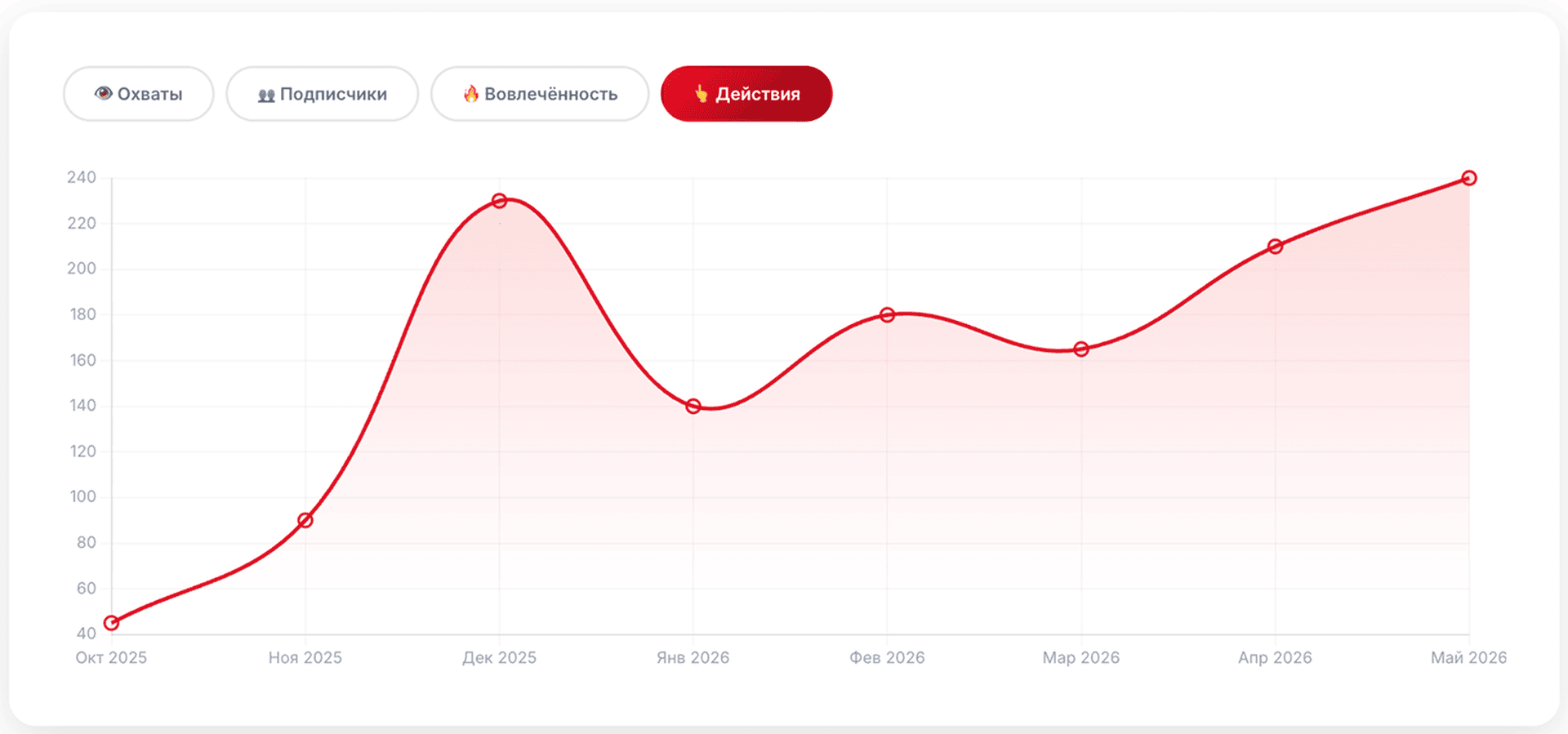 586 400 просмотров за 0 ₽: перезапуск кондитерского бренда VK