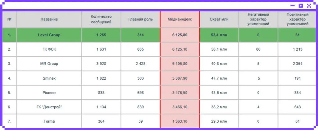 Как за год мы помогли Level Group стать самым упоминаемым девелопером своего сегмента