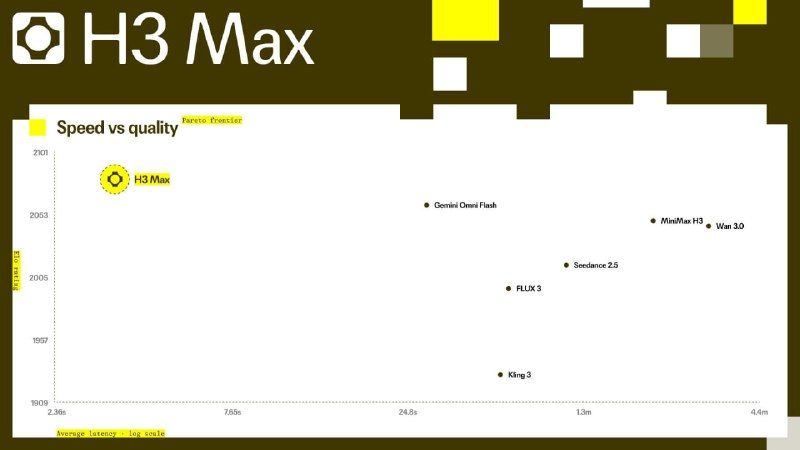 H3 Max генерирует видео быстрее реального времени
